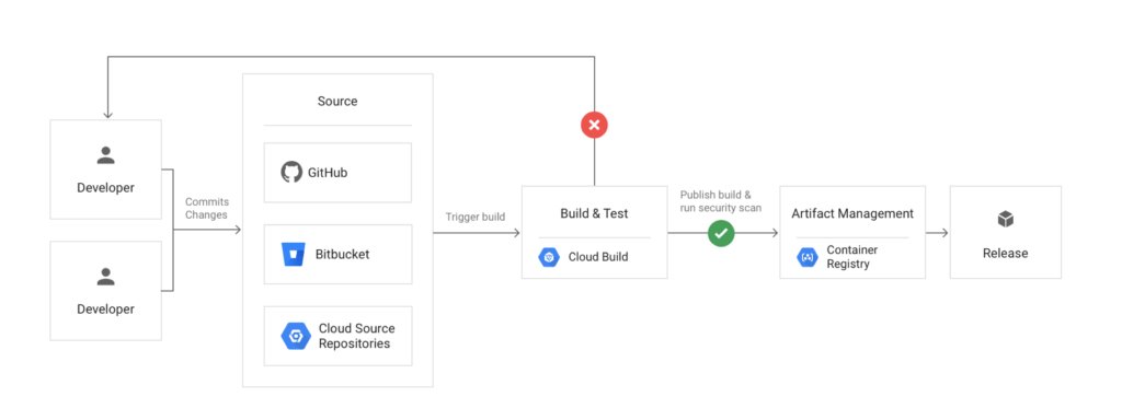 google cloud registry