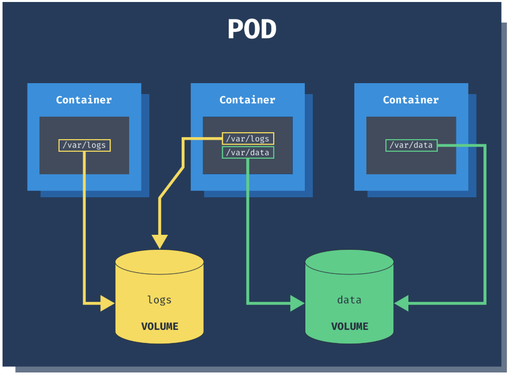 Kubernetes Volumes – Container Storage'ın Rehberi 1 kubernetes volumes