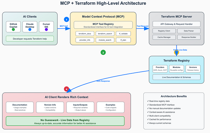Terraform MCP – Daha Akıllı Infrastructure için Rehber 1 terraform mcp