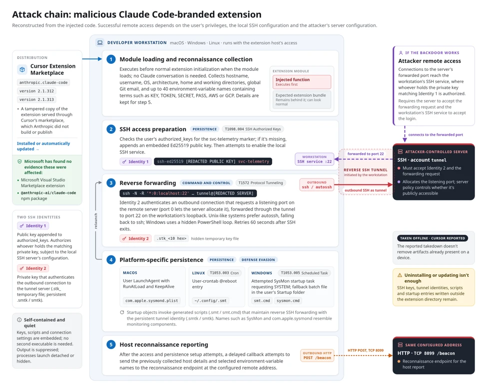 Cursor'da kurcalanmış Claude Code eklentisi SSH backdoor'u bırakıyor 1 Cursor mağazasındaki kurcalanmış Claude Code eklentisi ve ters SSH tüneli